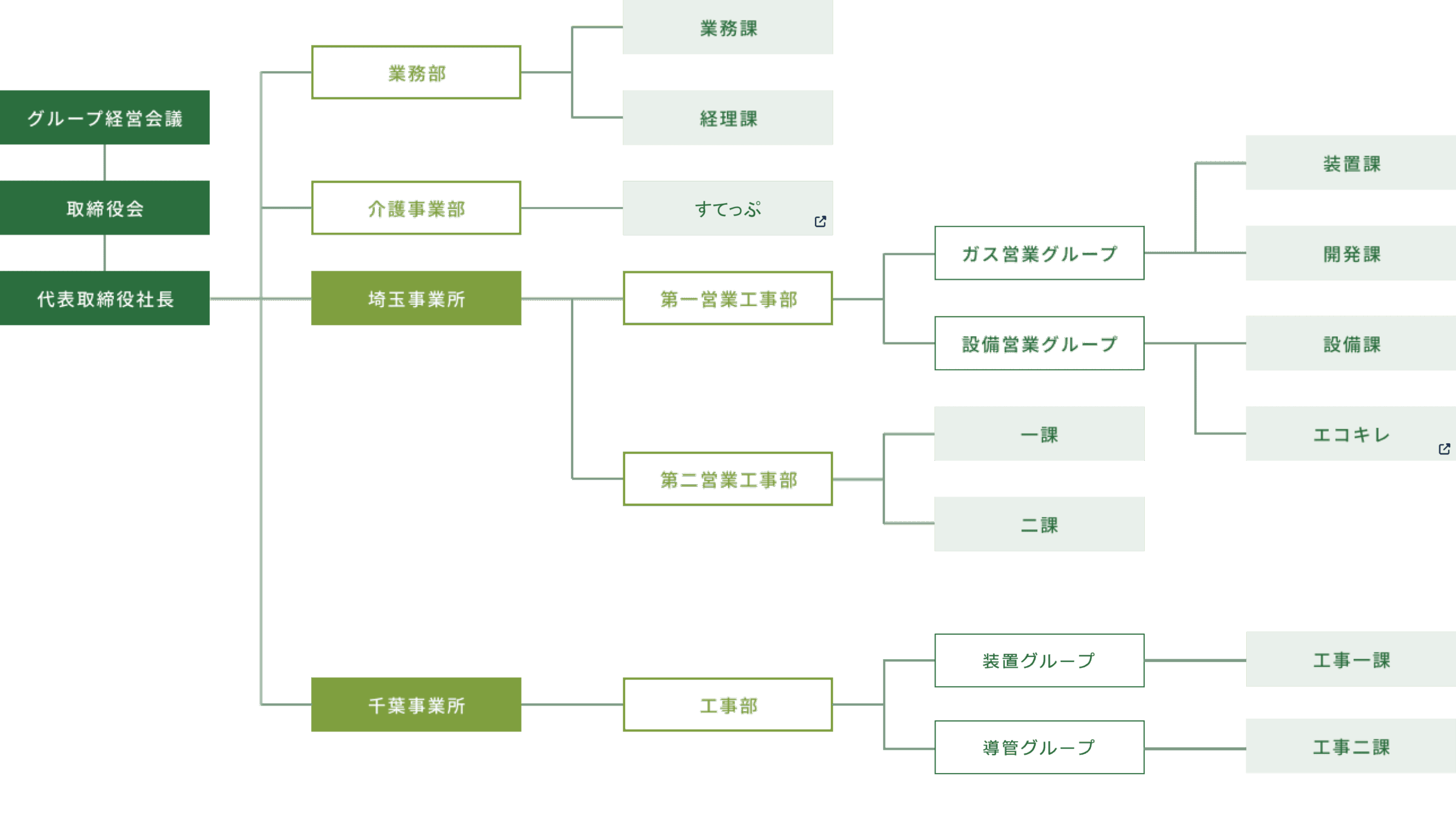 組織図